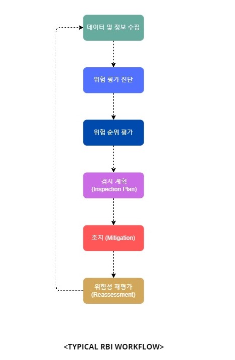 Typical RBI workflow